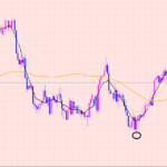 ポンド円　上値と下値のポイント♫