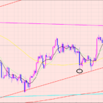 ドル円　トレード前の様子見♡