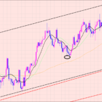ユーロ円　上げ止まりに注目♡