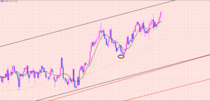 ユーロ円　上げ止まりに注目♡