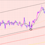 ユーロ円　GWのトレード♫