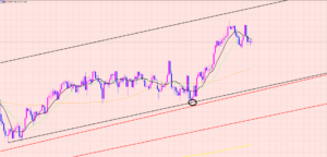 ユーロ円　GWのトレード♫