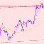 ポンド円　様子見相場♡