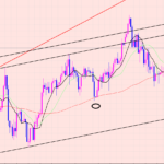 豪ドル円　サイクルの起点は♡