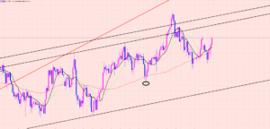 豪ドル円　サイクルの起点は♡