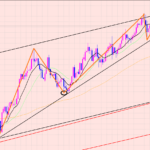 ユーロ円　チャートパターンでトレード♡