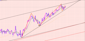ユーロ円　チャートパターンでトレード♡