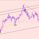 豪ドル円　○○まではダウントレンド♡