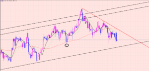 豪ドル円　○○まではダウントレンド♡