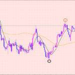 ポンド円　最近のパターン♫