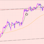 ポンド円　４Hサイクル分析♡