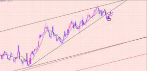 ユーロ円　騙しのブレイクに注意♡
