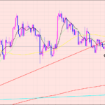ドル円　今週の相場の狙い♡