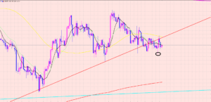 ドル円　今週の相場の狙い♡