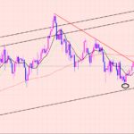 豪ドル円　トレンド崩壊♡