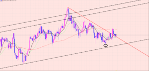 豪ドル円　トレンド崩壊♡