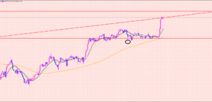 ポンド円　ブレイク相場♡