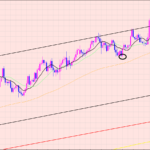ユーロ円　騙しのブレイク上昇♡