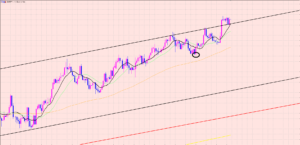 ユーロ円　騙しのブレイク上昇♡