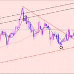 豪ドル円　トレンド転換♡