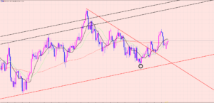 豪ドル円　トレンド転換♡