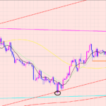ドル円　短期目線はこちら♫