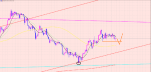 ドル円　短期目線はこちら♫