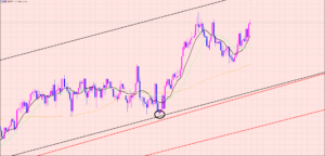 ユーロ円　来週のトレードは♫