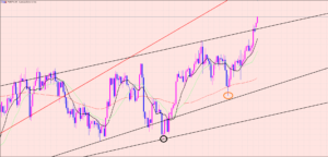 豪ドル円　中期のポイント♫