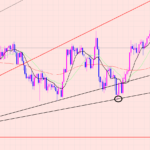 豪ドル円　注目の移動平均線♫