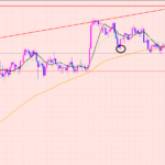 ポンド円　全戻しの下落でトレンド決定？♡