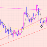 ドル円　レジスタンスで下落♡