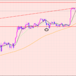 ポンド円　注目中の小レンジ♡