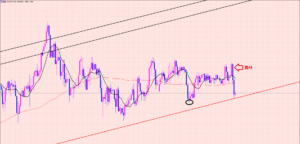豪ドル円　売りエントリー♡