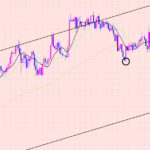 ユーロ円　ダウントレンドサイクル♡