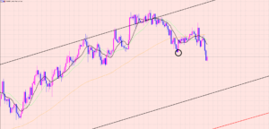 ユーロ円　ダウントレンドサイクル♡