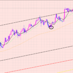 ユーロ円　ライン際の判断♡