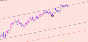 ユーロ円　ライン際の判断♡