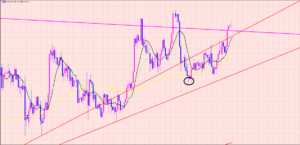 ドル円　週足のトレンドラインブレイク♡