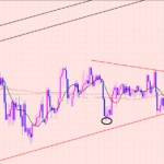 豪ドル円　△持合いブレイク♡
