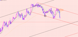 ユーロ円　狙い通りトレード♡