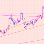 ドル円　週足チャートから分析♡