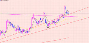 ドル円　週足チャートから分析♡