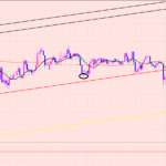 豪ドル円　利益確定後の相場♡
