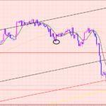 ユーロ円　サポートポイント♡