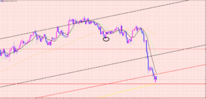 ユーロ円　サポートポイント♡