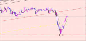 豪ドル円　レジスタンスポイント♡