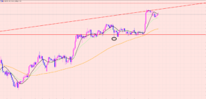 ポンド円　注目中の小レンジ♡