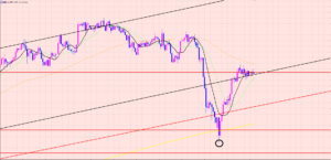 ユーロ円　エントリーポイント♡