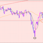 ポンド円　レジサポラインが分岐点♡